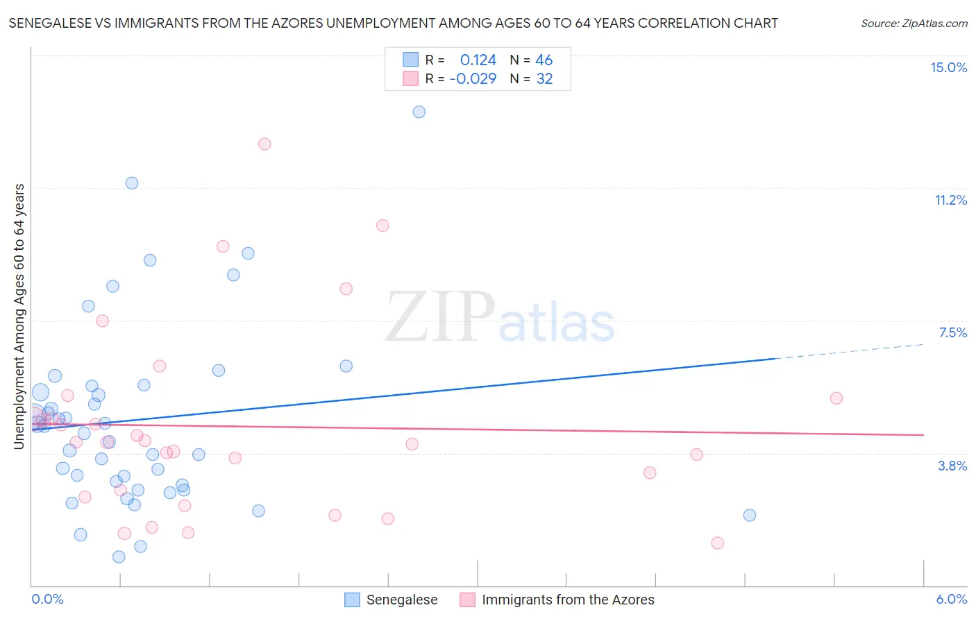 Senegalese vs Immigrants from the Azores Unemployment Among Ages 60 to 64 years