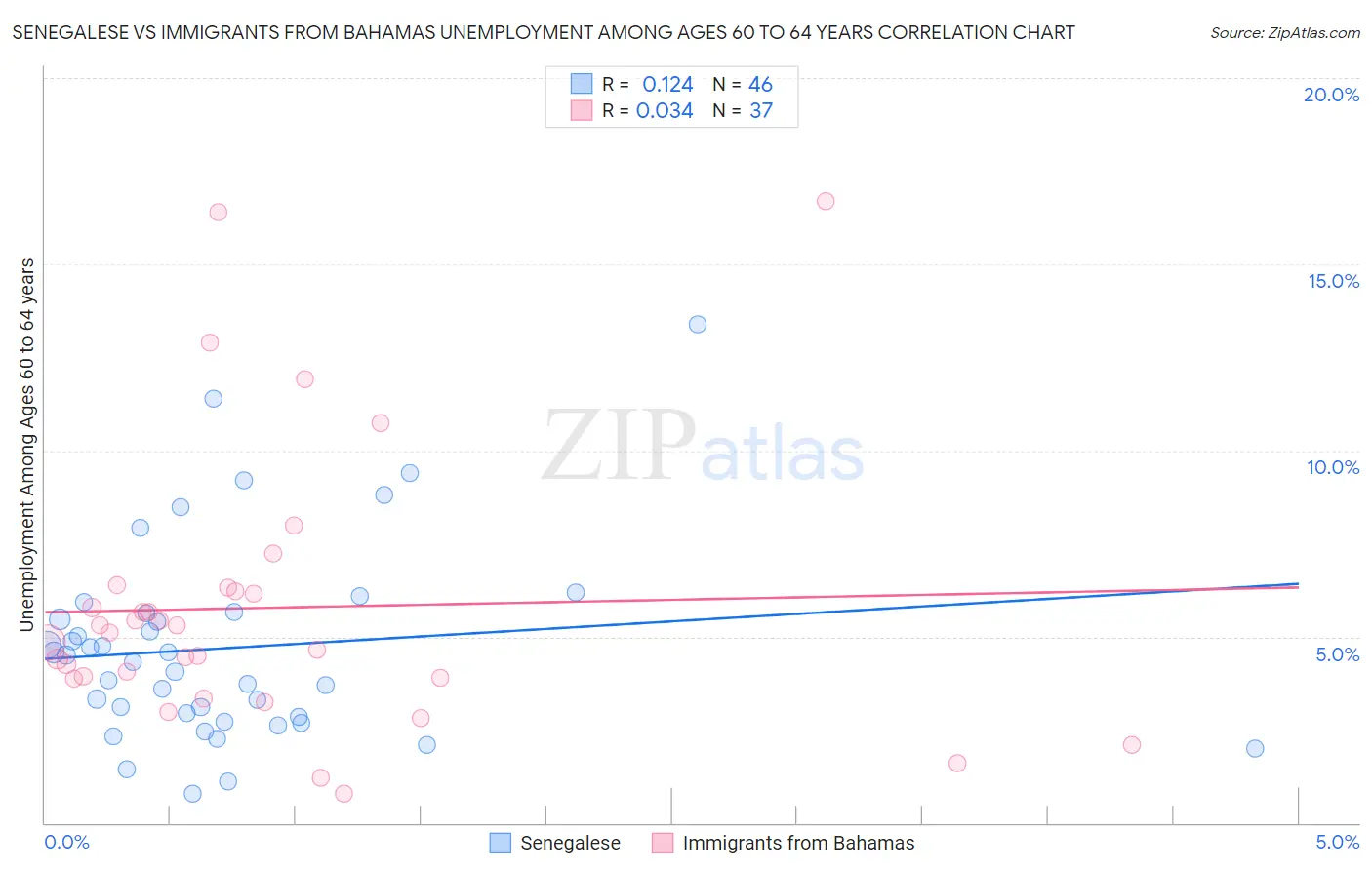 Senegalese vs Immigrants from Bahamas Unemployment Among Ages 60 to 64 years