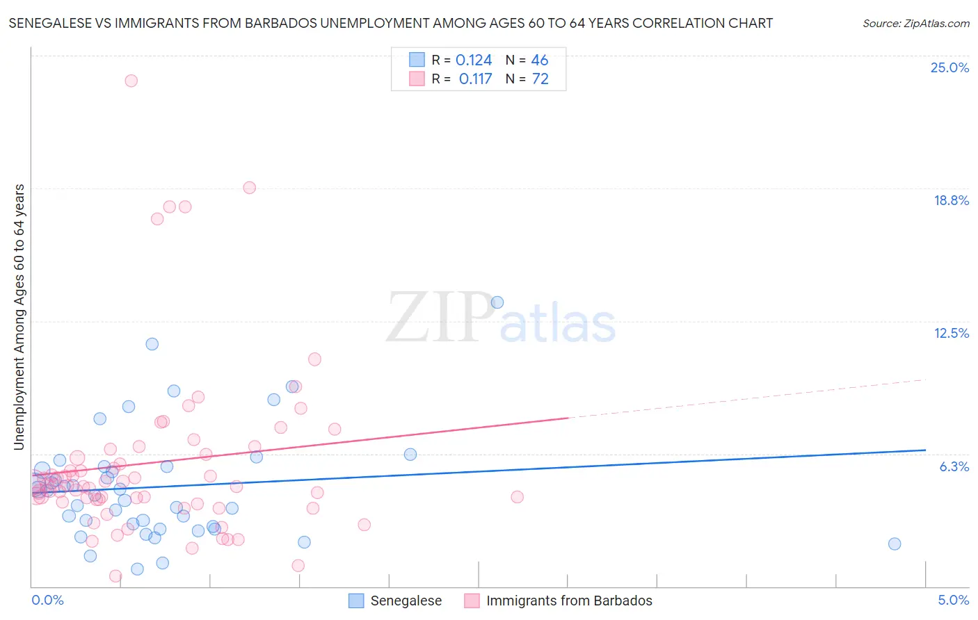 Senegalese vs Immigrants from Barbados Unemployment Among Ages 60 to 64 years