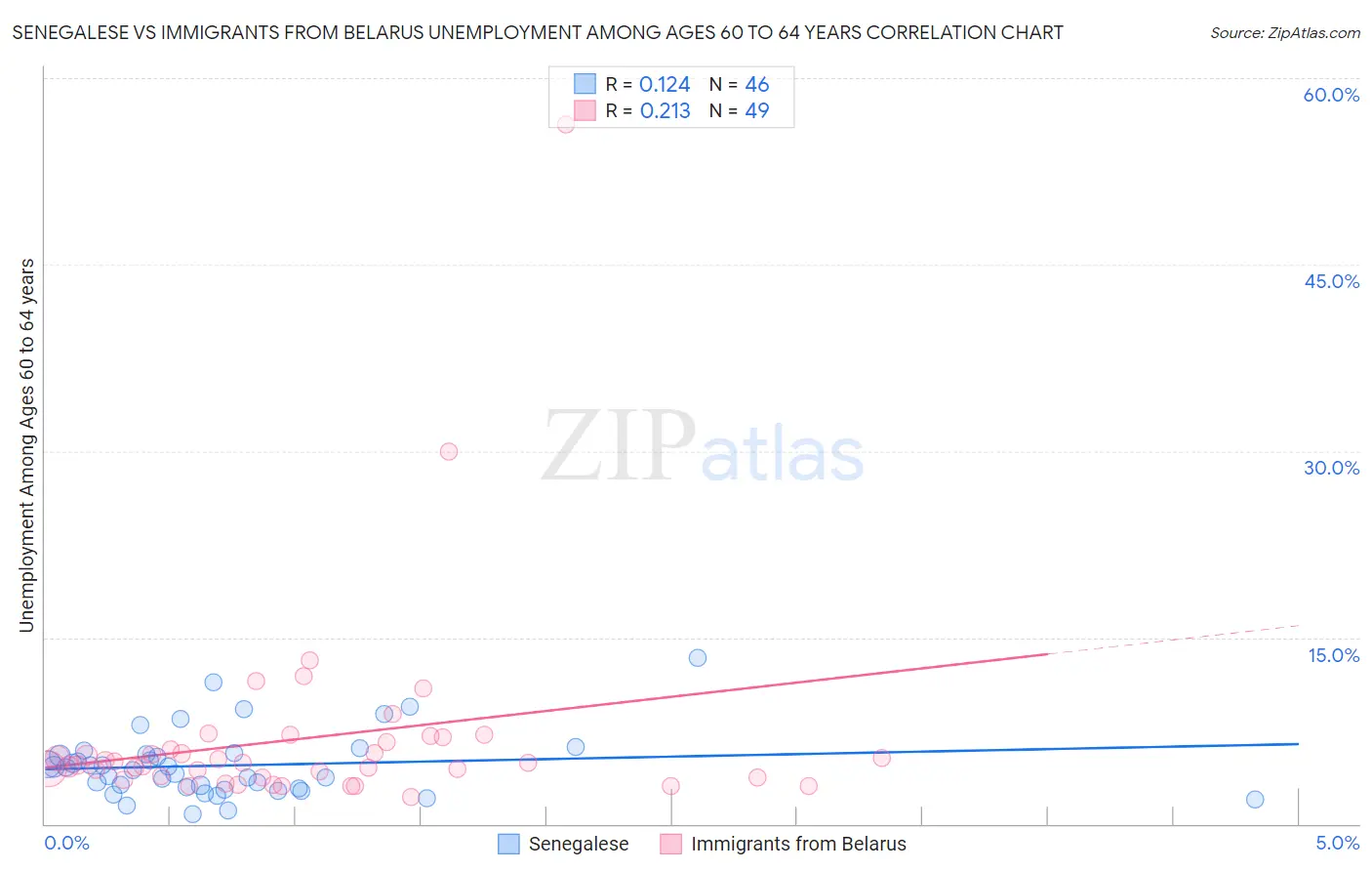 Senegalese vs Immigrants from Belarus Unemployment Among Ages 60 to 64 years