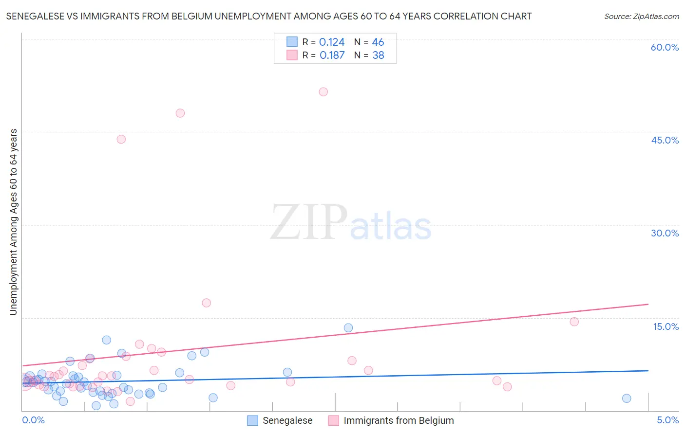 Senegalese vs Immigrants from Belgium Unemployment Among Ages 60 to 64 years