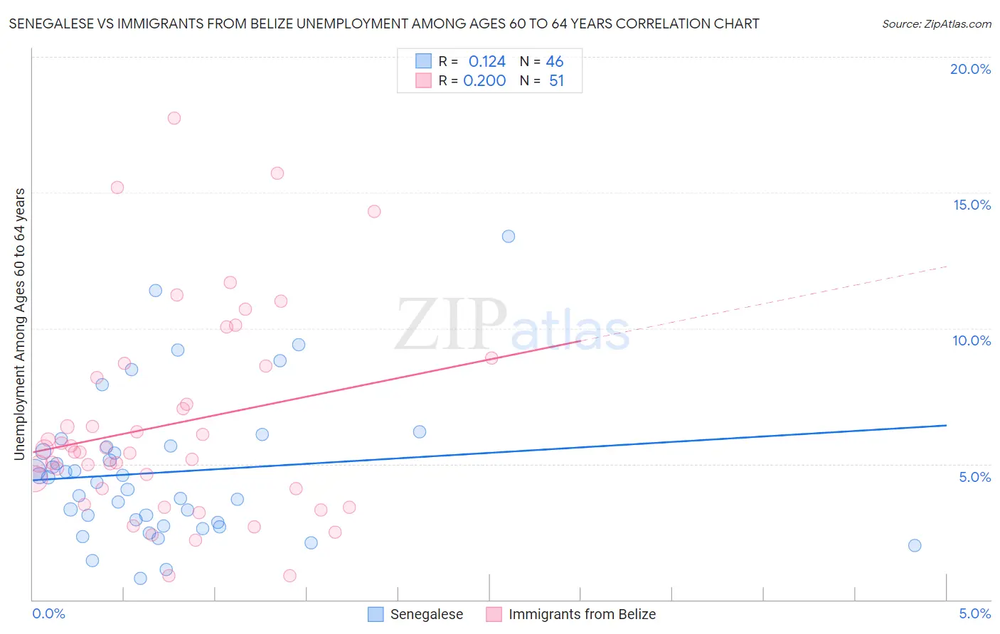 Senegalese vs Immigrants from Belize Unemployment Among Ages 60 to 64 years