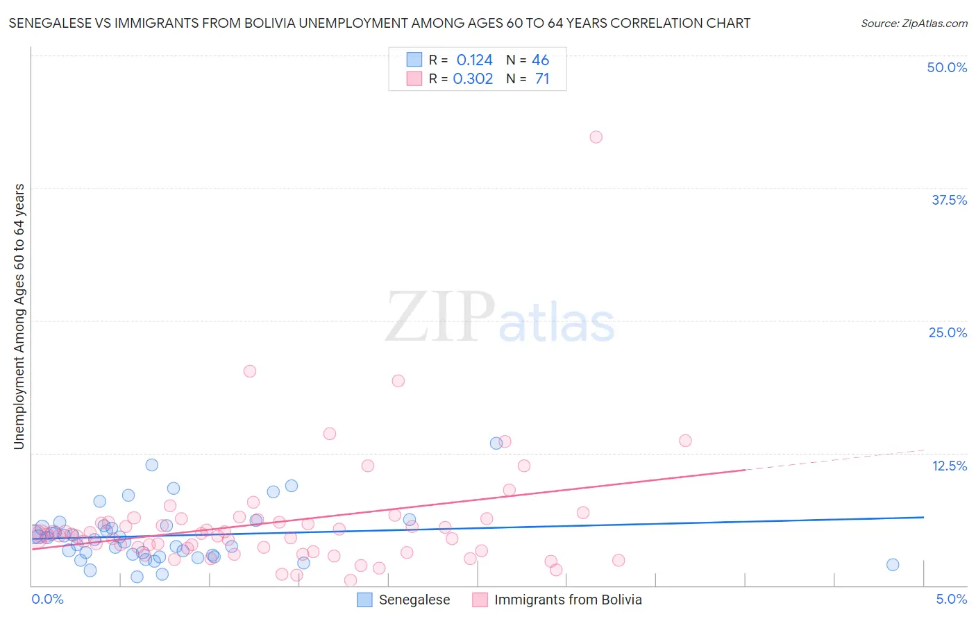 Senegalese vs Immigrants from Bolivia Unemployment Among Ages 60 to 64 years