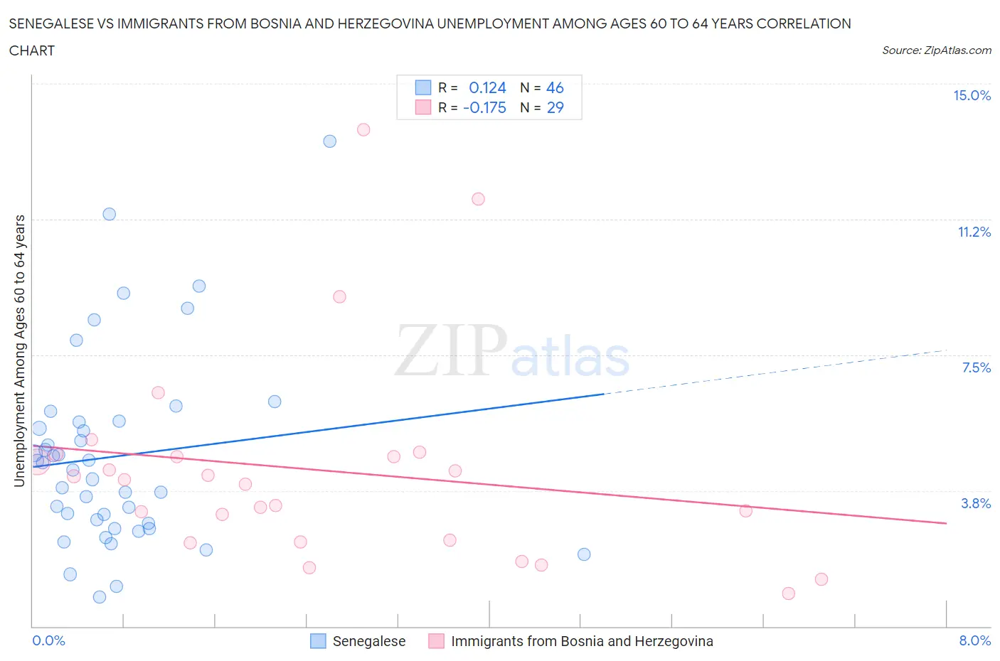 Senegalese vs Immigrants from Bosnia and Herzegovina Unemployment Among Ages 60 to 64 years