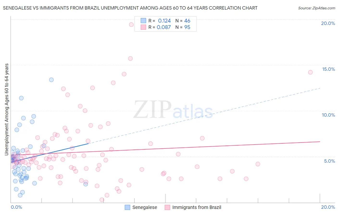 Senegalese vs Immigrants from Brazil Unemployment Among Ages 60 to 64 years