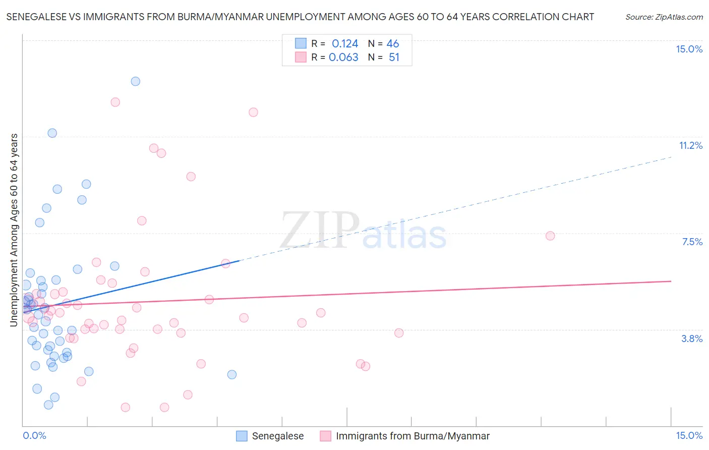 Senegalese vs Immigrants from Burma/Myanmar Unemployment Among Ages 60 to 64 years