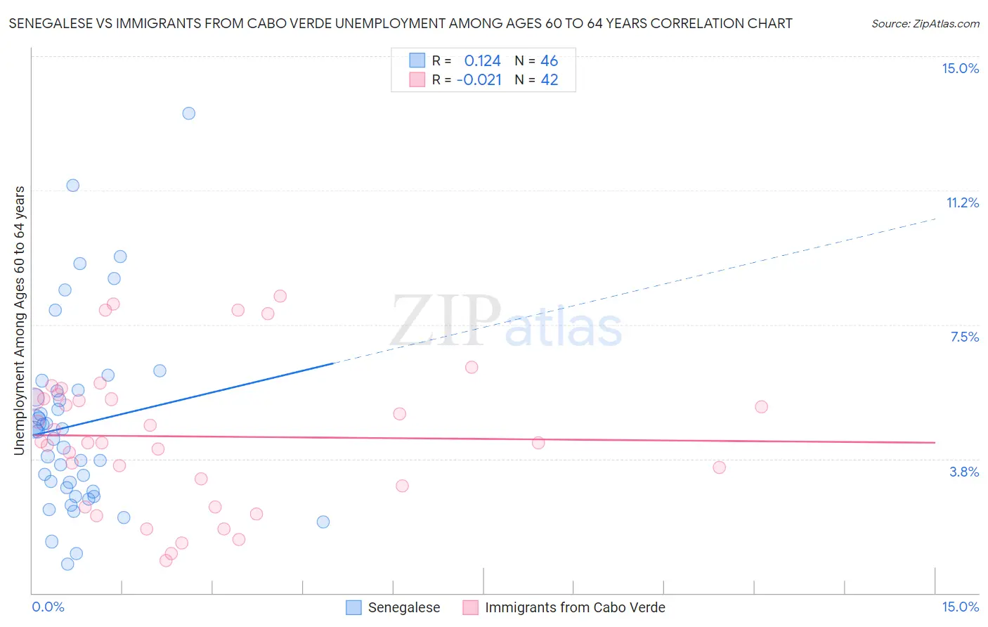 Senegalese vs Immigrants from Cabo Verde Unemployment Among Ages 60 to 64 years