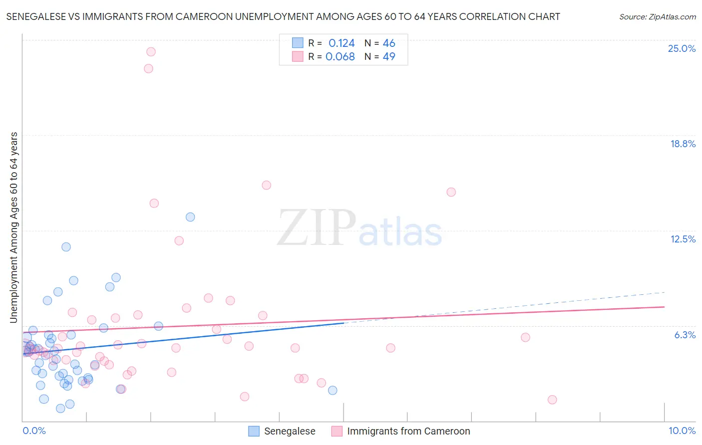 Senegalese vs Immigrants from Cameroon Unemployment Among Ages 60 to 64 years