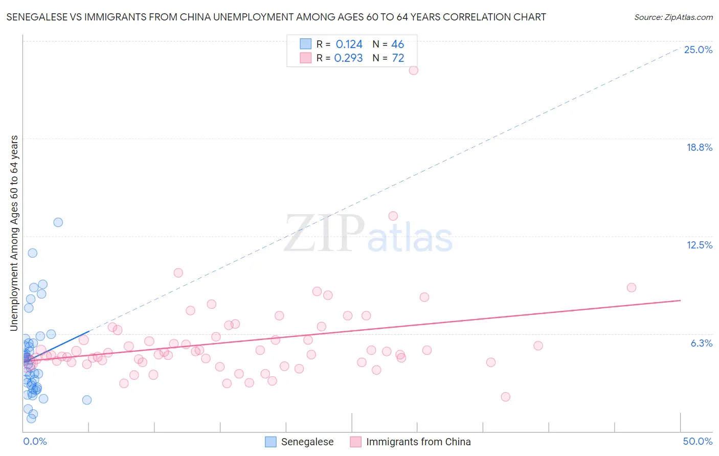 Senegalese vs Immigrants from China Unemployment Among Ages 60 to 64 years