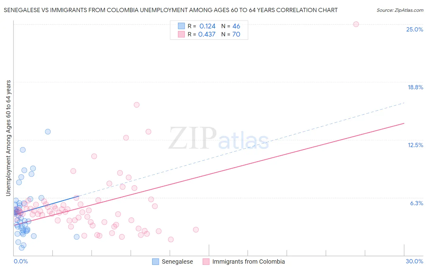 Senegalese vs Immigrants from Colombia Unemployment Among Ages 60 to 64 years