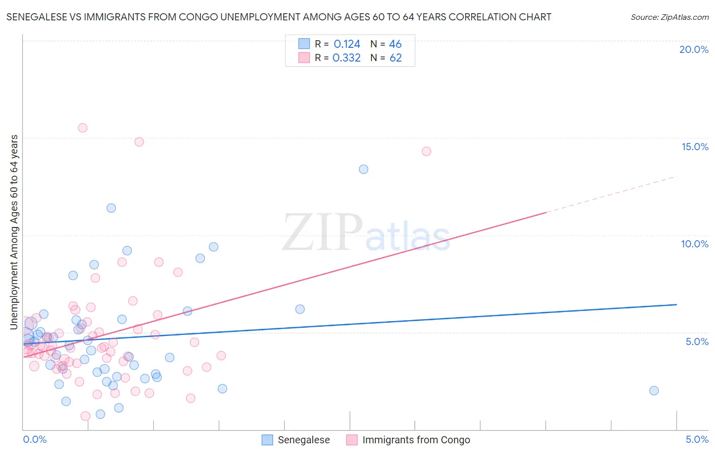 Senegalese vs Immigrants from Congo Unemployment Among Ages 60 to 64 years