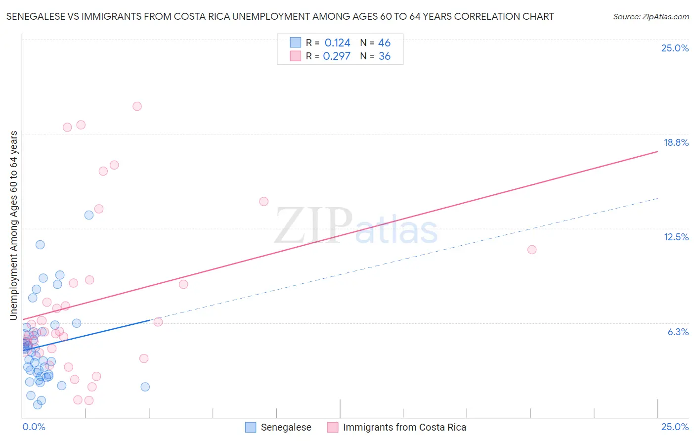 Senegalese vs Immigrants from Costa Rica Unemployment Among Ages 60 to 64 years