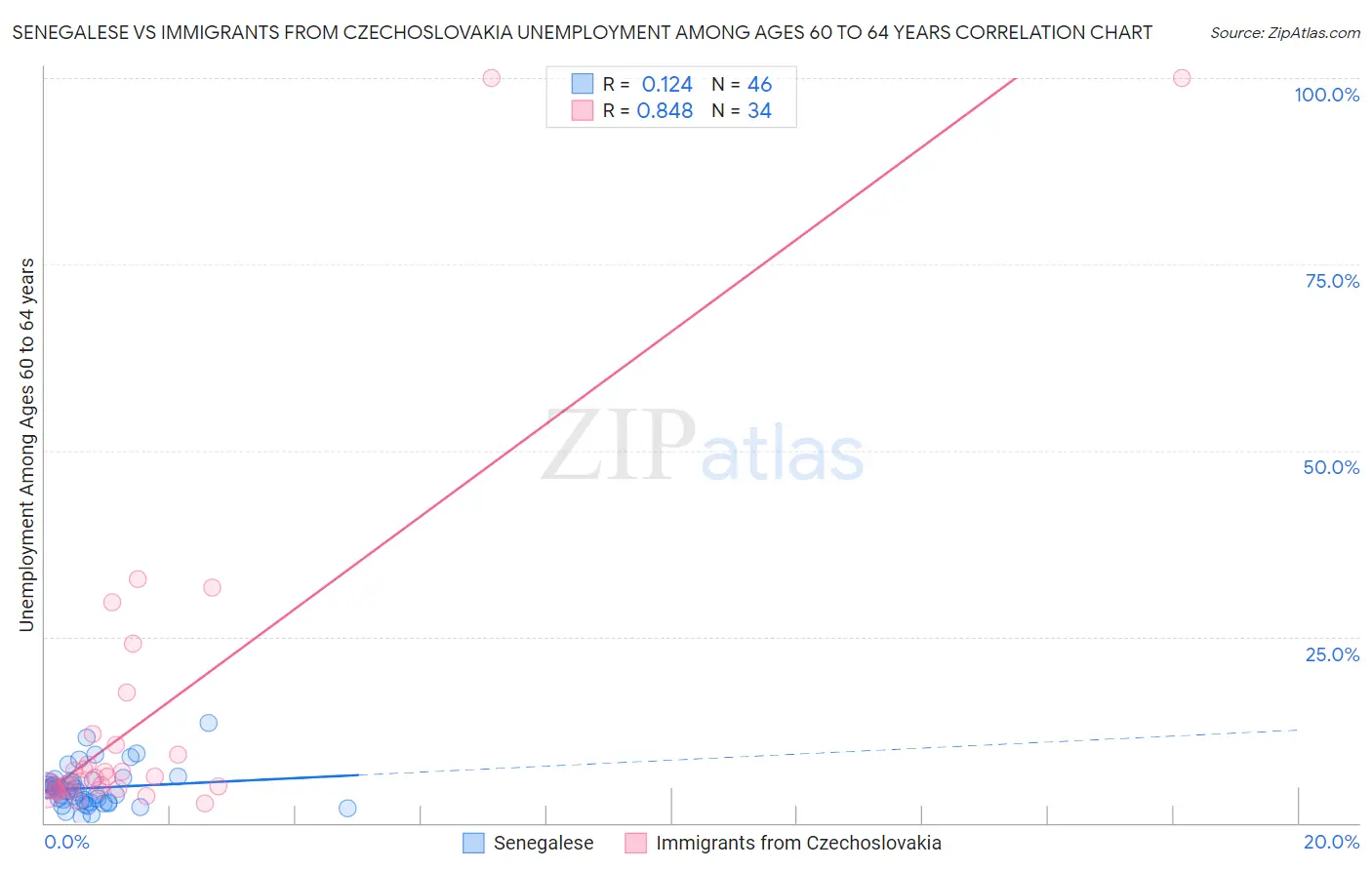 Senegalese vs Immigrants from Czechoslovakia Unemployment Among Ages 60 to 64 years