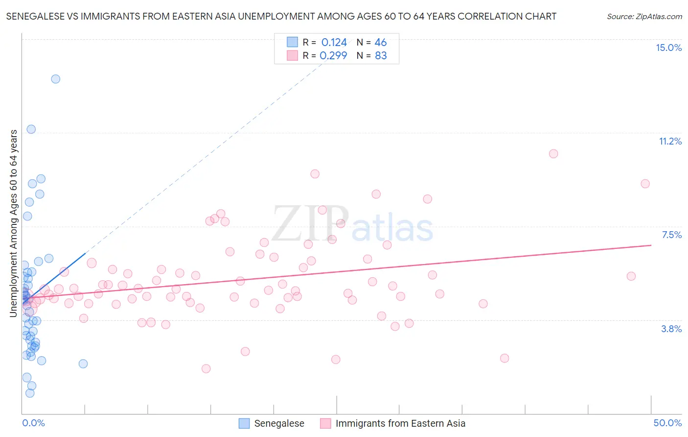 Senegalese vs Immigrants from Eastern Asia Unemployment Among Ages 60 to 64 years