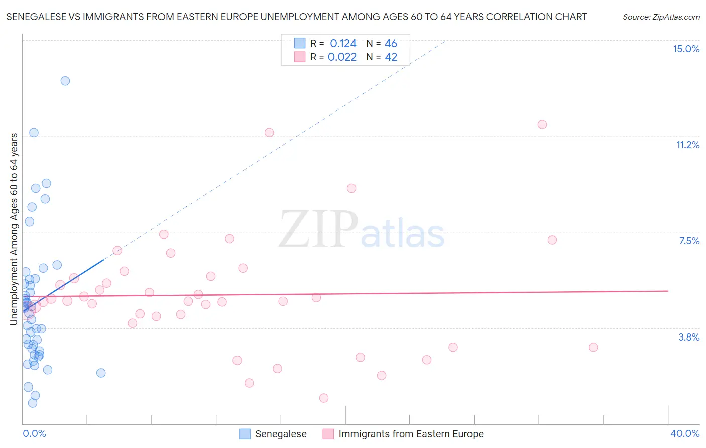 Senegalese vs Immigrants from Eastern Europe Unemployment Among Ages 60 to 64 years