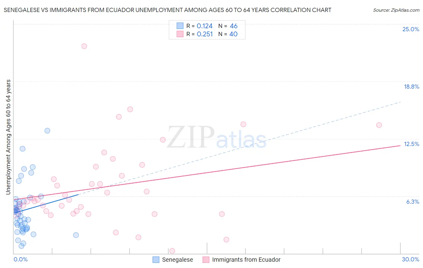 Senegalese vs Immigrants from Ecuador Unemployment Among Ages 60 to 64 years