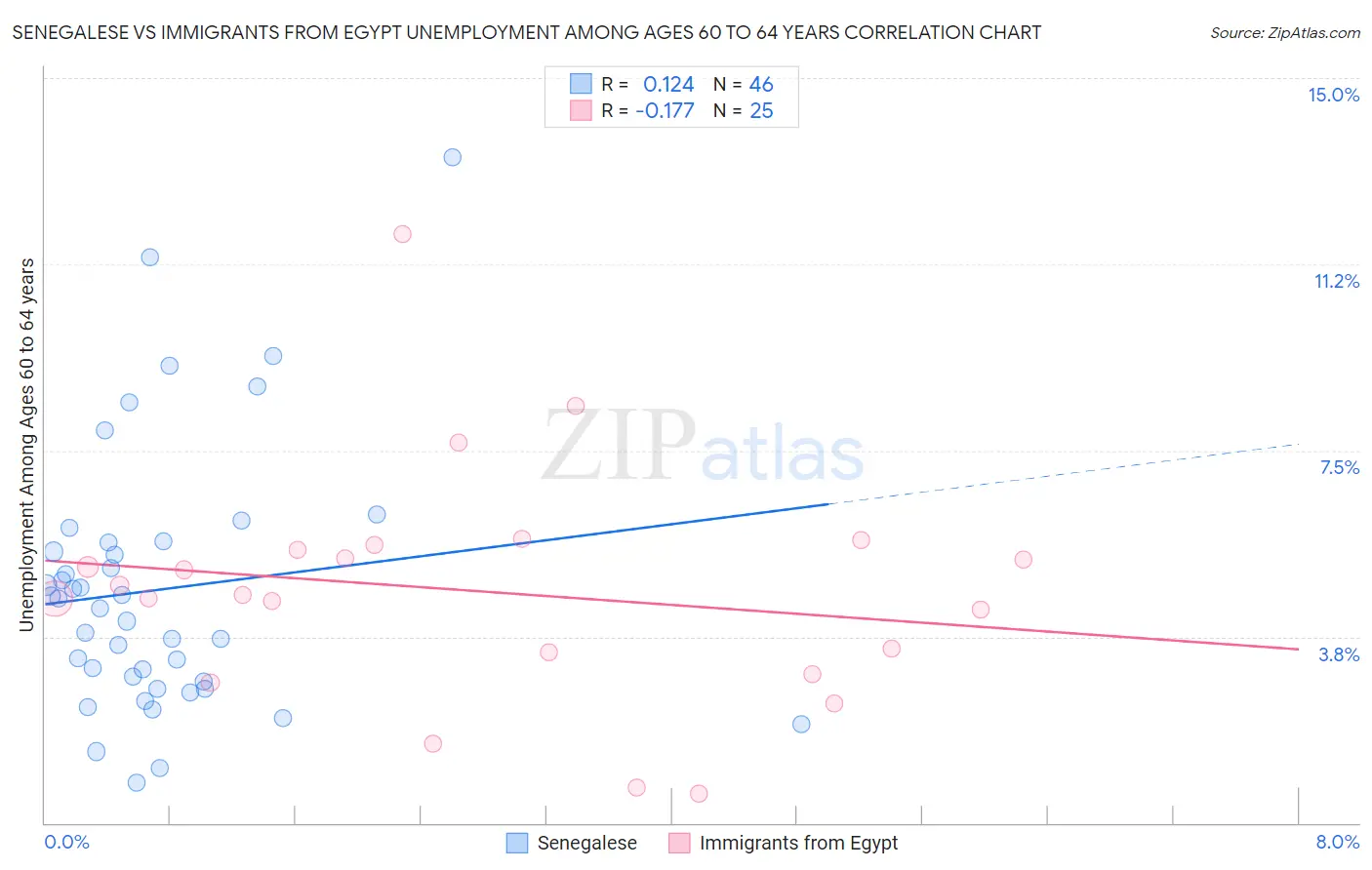 Senegalese vs Immigrants from Egypt Unemployment Among Ages 60 to 64 years