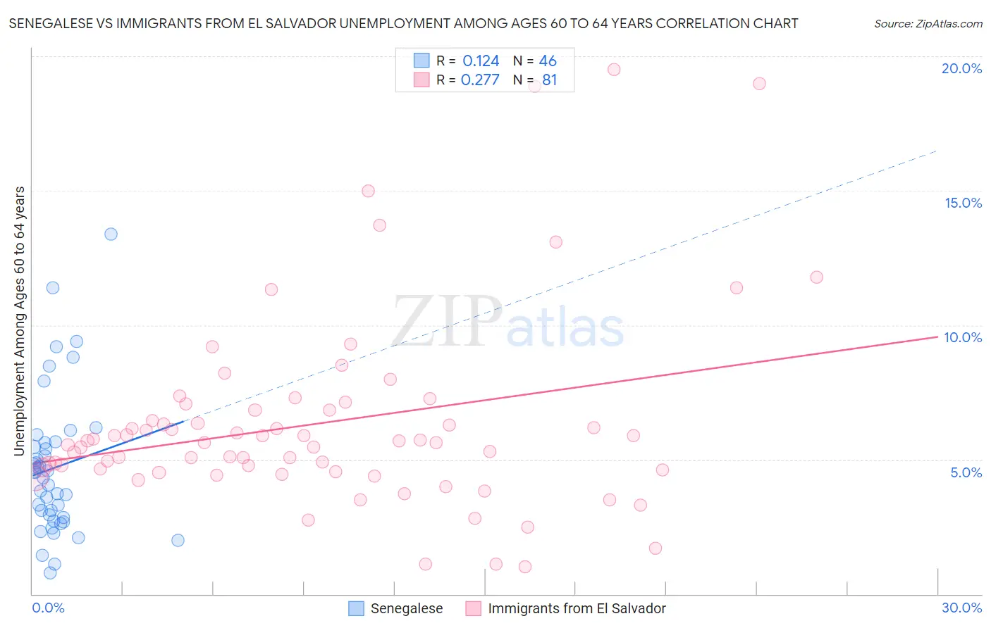 Senegalese vs Immigrants from El Salvador Unemployment Among Ages 60 to 64 years