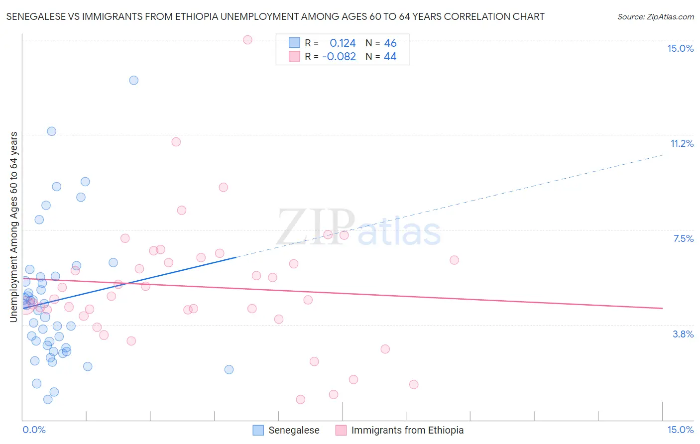 Senegalese vs Immigrants from Ethiopia Unemployment Among Ages 60 to 64 years