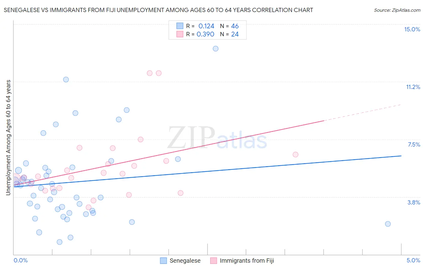 Senegalese vs Immigrants from Fiji Unemployment Among Ages 60 to 64 years