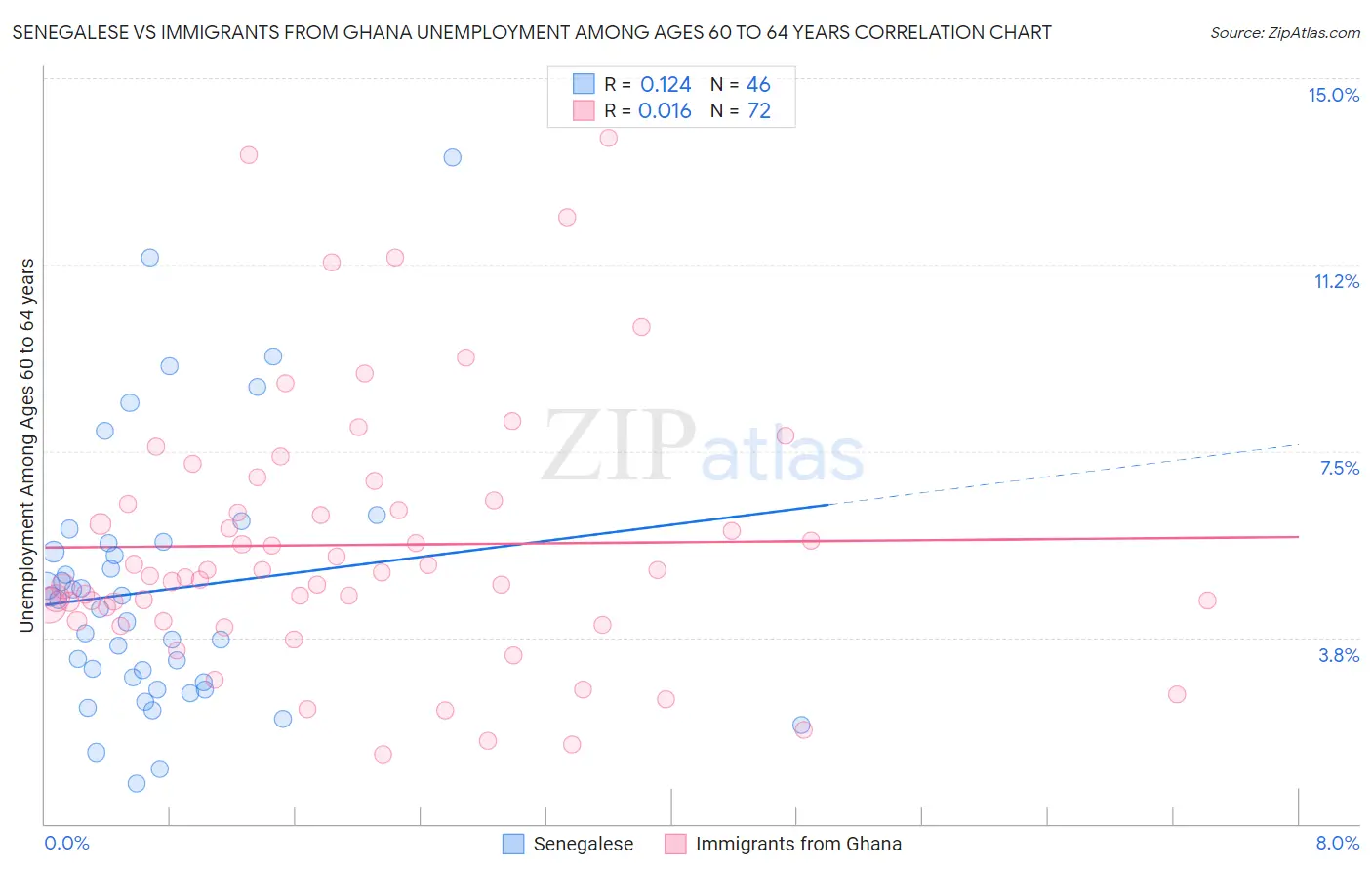 Senegalese vs Immigrants from Ghana Unemployment Among Ages 60 to 64 years