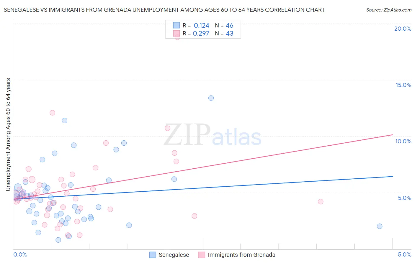 Senegalese vs Immigrants from Grenada Unemployment Among Ages 60 to 64 years