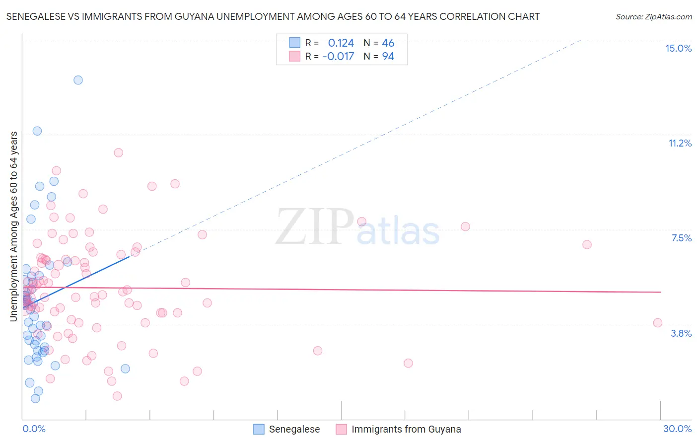 Senegalese vs Immigrants from Guyana Unemployment Among Ages 60 to 64 years