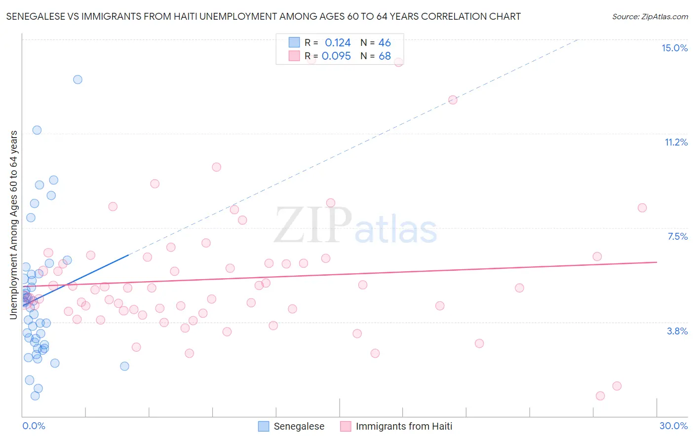 Senegalese vs Immigrants from Haiti Unemployment Among Ages 60 to 64 years