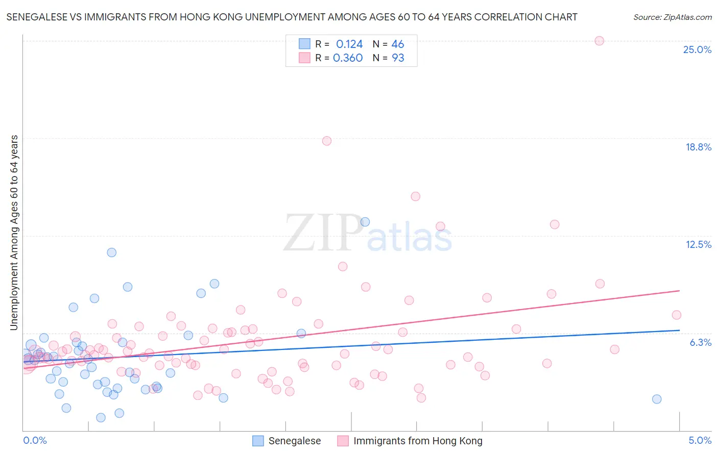 Senegalese vs Immigrants from Hong Kong Unemployment Among Ages 60 to 64 years