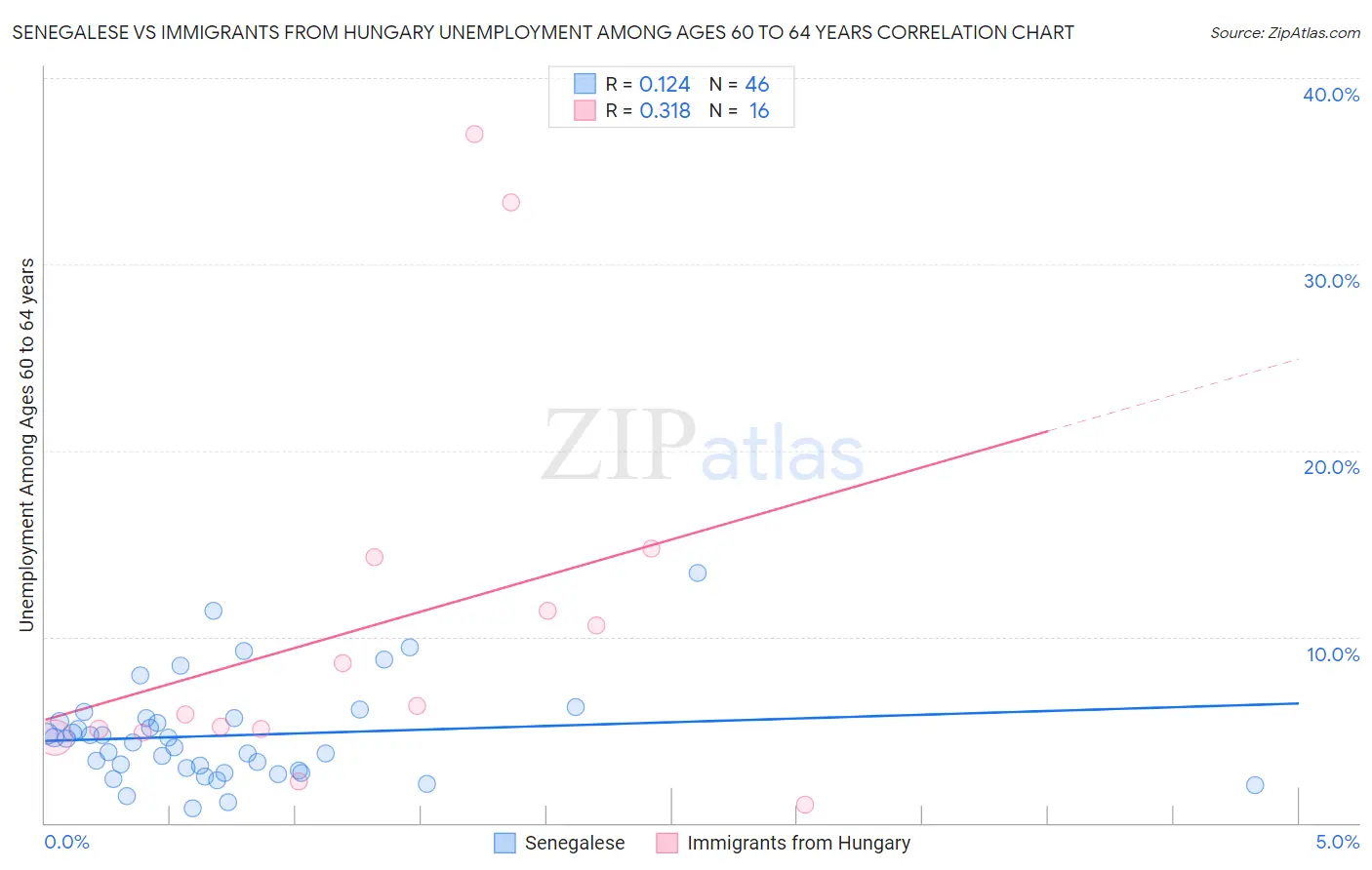 Senegalese vs Immigrants from Hungary Unemployment Among Ages 60 to 64 years