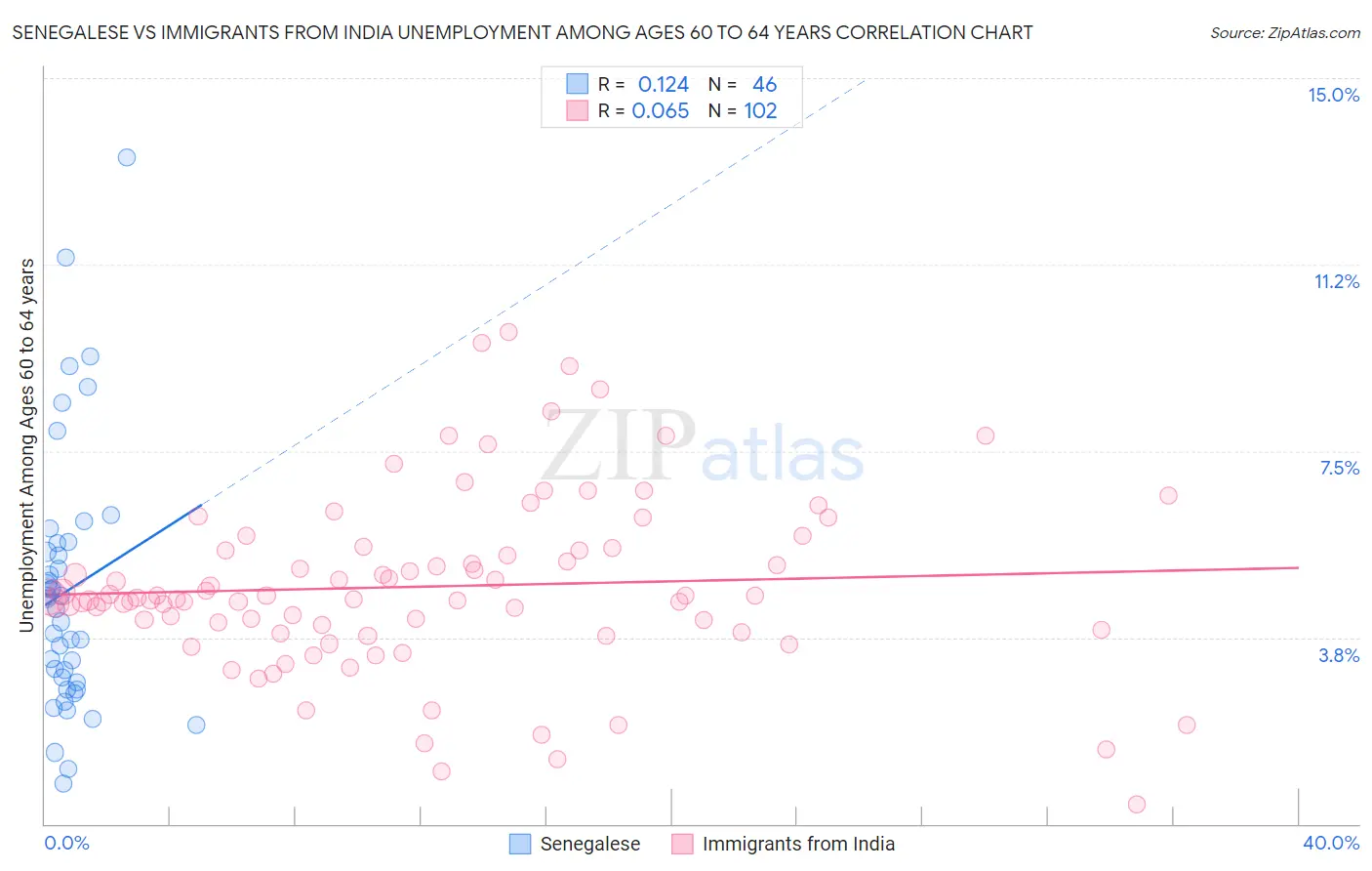 Senegalese vs Immigrants from India Unemployment Among Ages 60 to 64 years