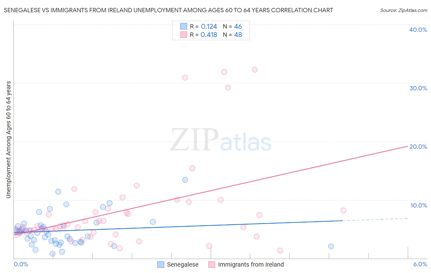 Senegalese vs Immigrants from Ireland Unemployment Among Ages 60 to 64 years