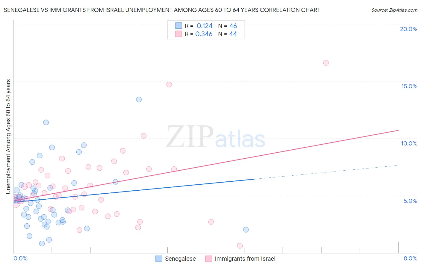 Senegalese vs Immigrants from Israel Unemployment Among Ages 60 to 64 years