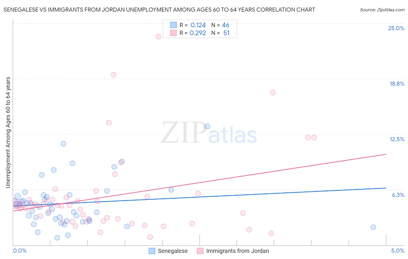 Senegalese vs Immigrants from Jordan Unemployment Among Ages 60 to 64 years