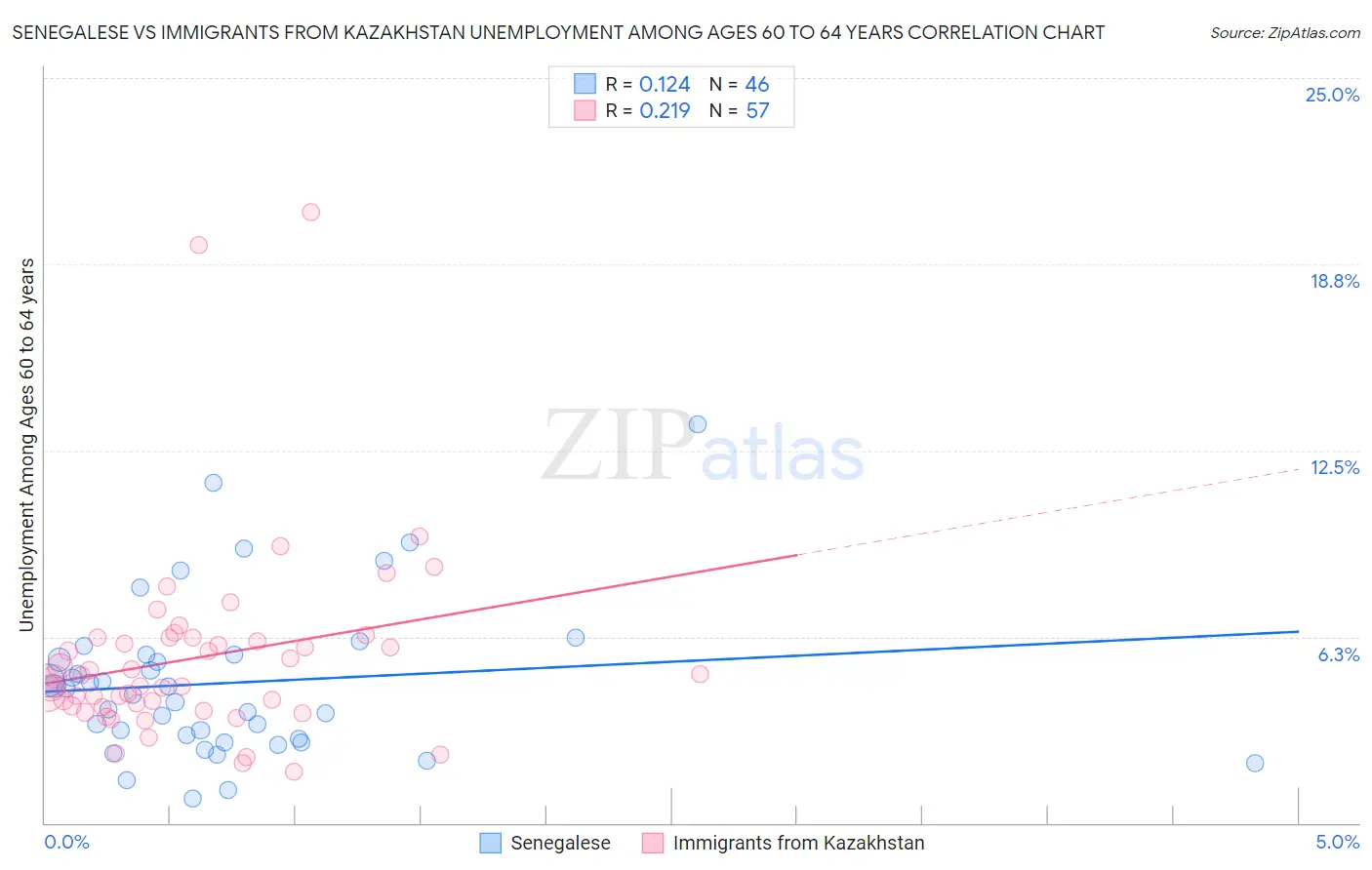 Senegalese vs Immigrants from Kazakhstan Unemployment Among Ages 60 to 64 years