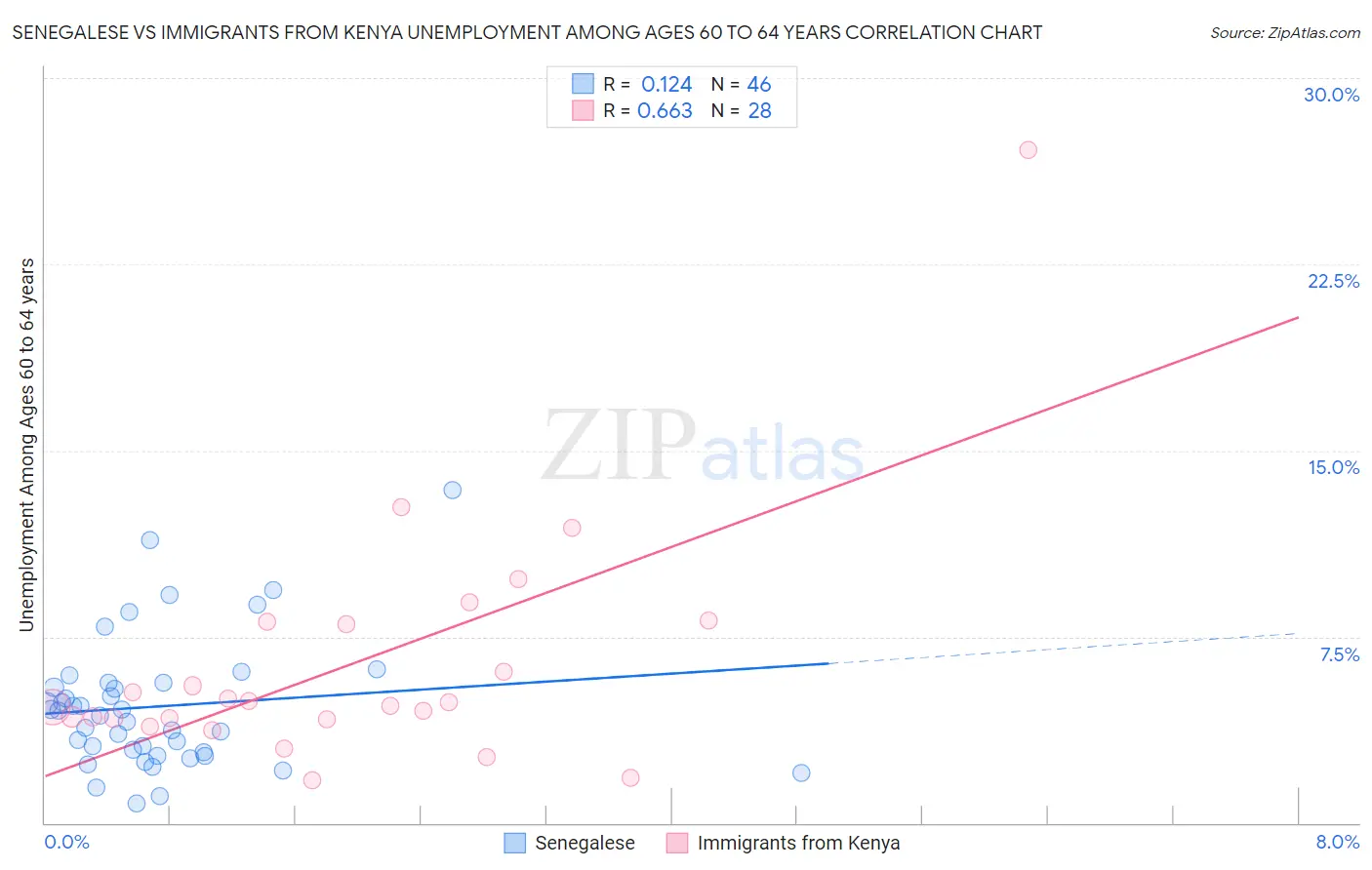 Senegalese vs Immigrants from Kenya Unemployment Among Ages 60 to 64 years