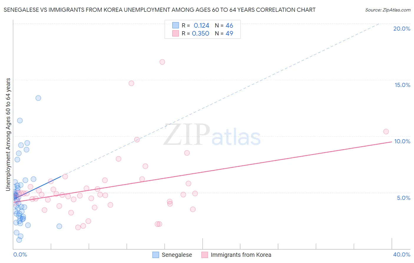 Senegalese vs Immigrants from Korea Unemployment Among Ages 60 to 64 years