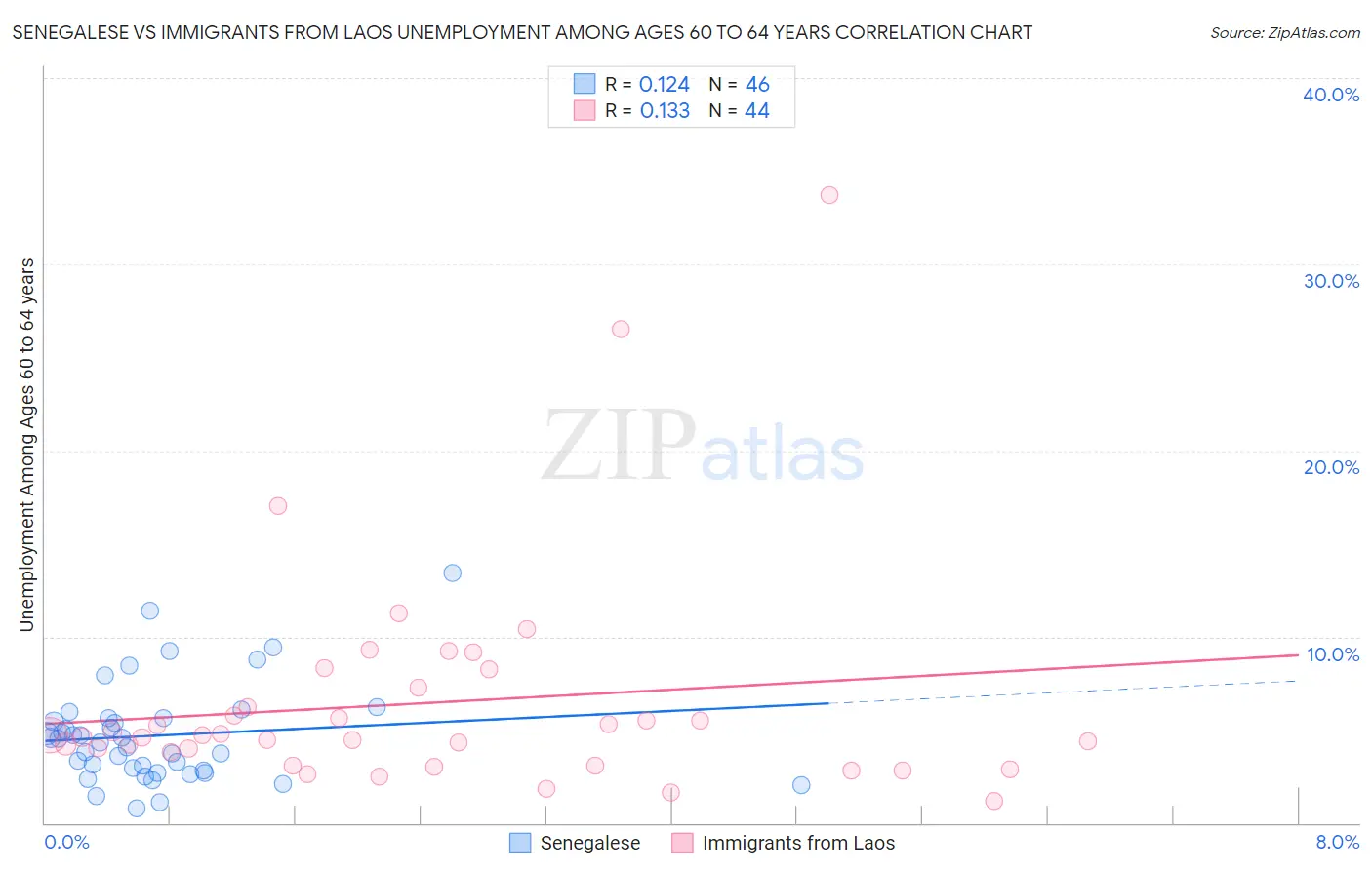 Senegalese vs Immigrants from Laos Unemployment Among Ages 60 to 64 years