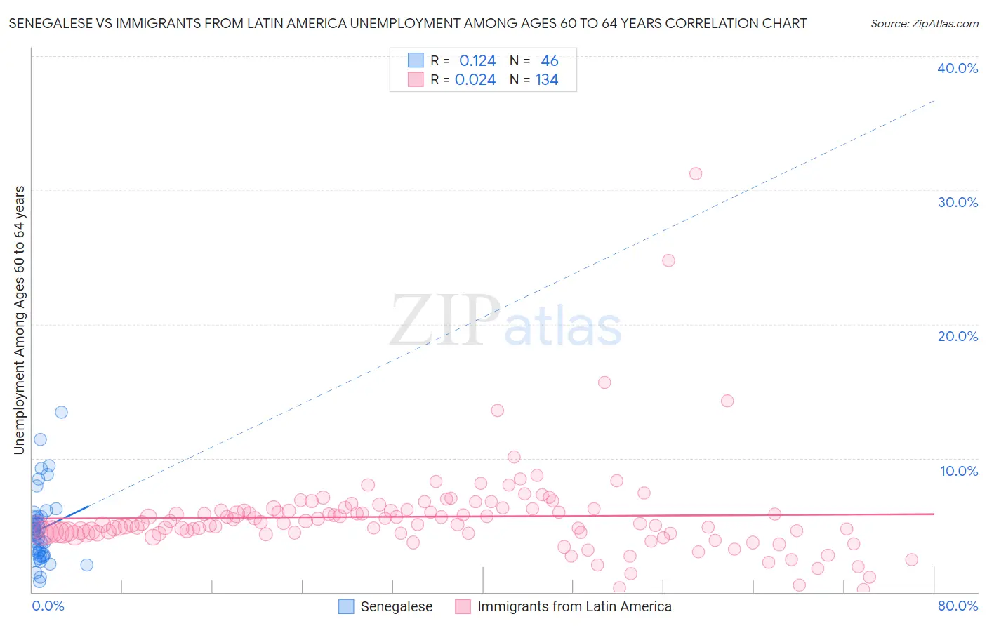 Senegalese vs Immigrants from Latin America Unemployment Among Ages 60 to 64 years