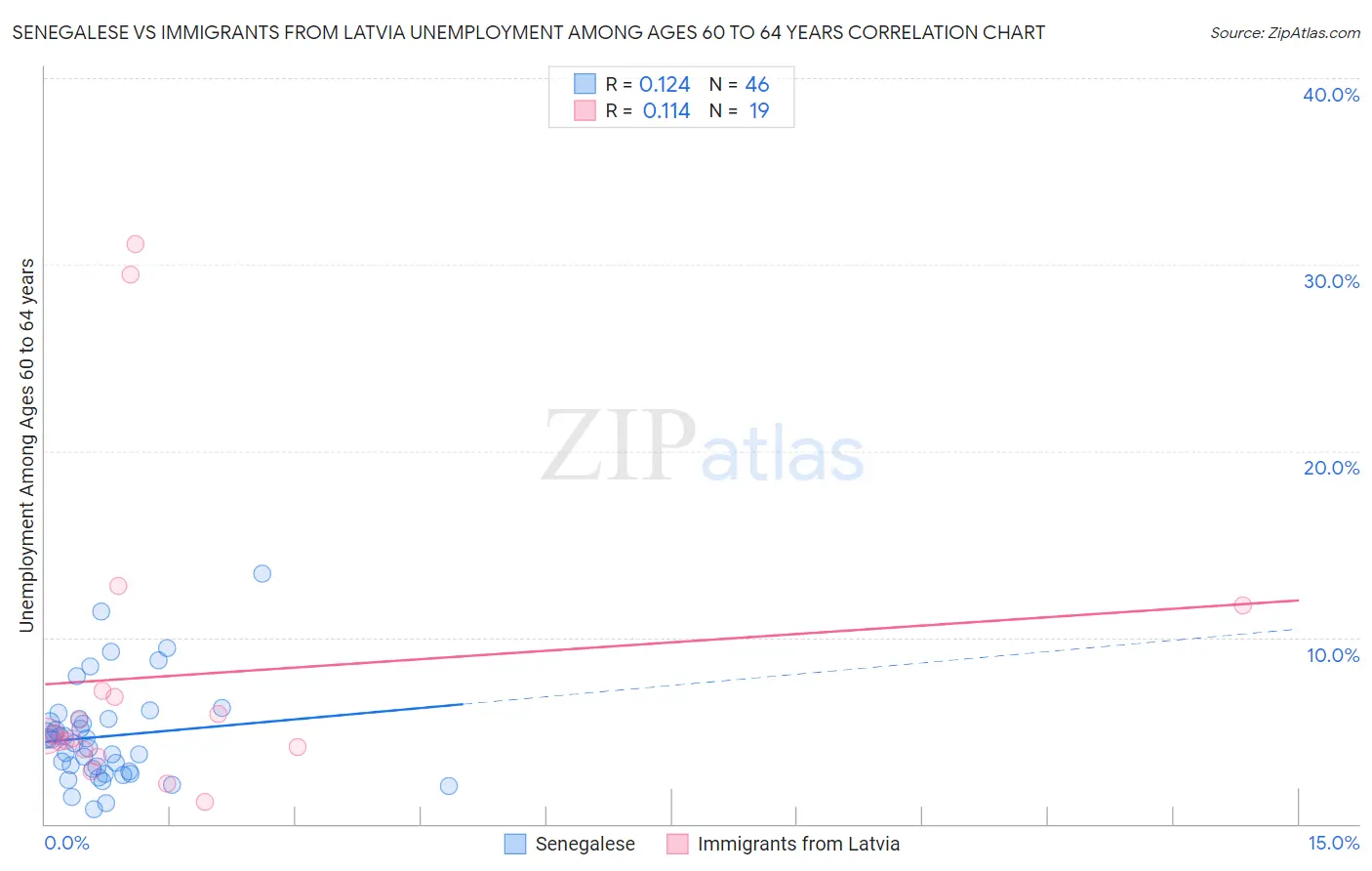 Senegalese vs Immigrants from Latvia Unemployment Among Ages 60 to 64 years