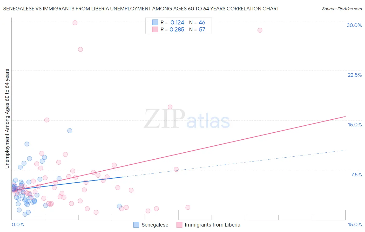 Senegalese vs Immigrants from Liberia Unemployment Among Ages 60 to 64 years