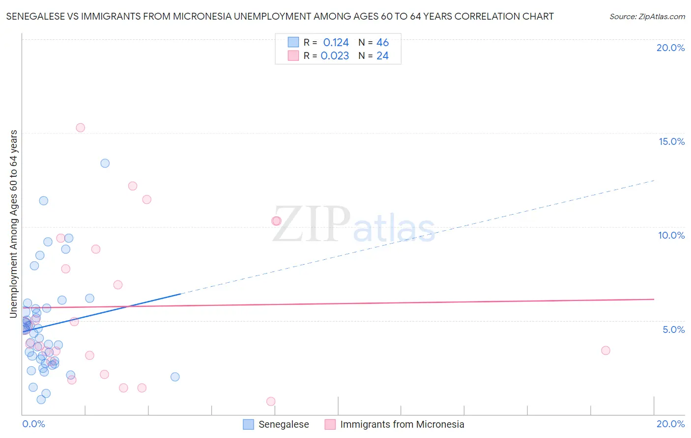 Senegalese vs Immigrants from Micronesia Unemployment Among Ages 60 to 64 years