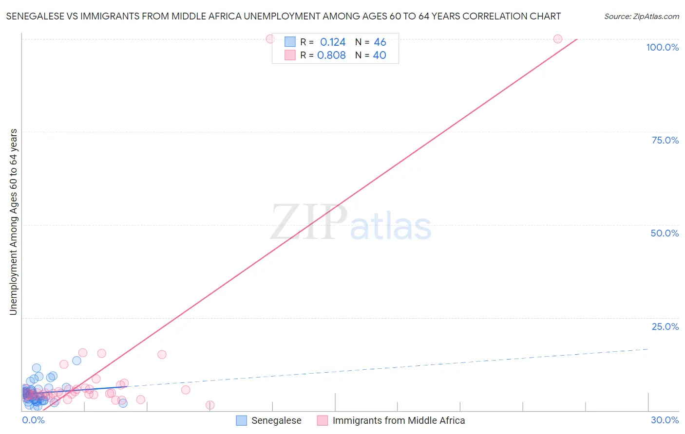 Senegalese vs Immigrants from Middle Africa Unemployment Among Ages 60 to 64 years