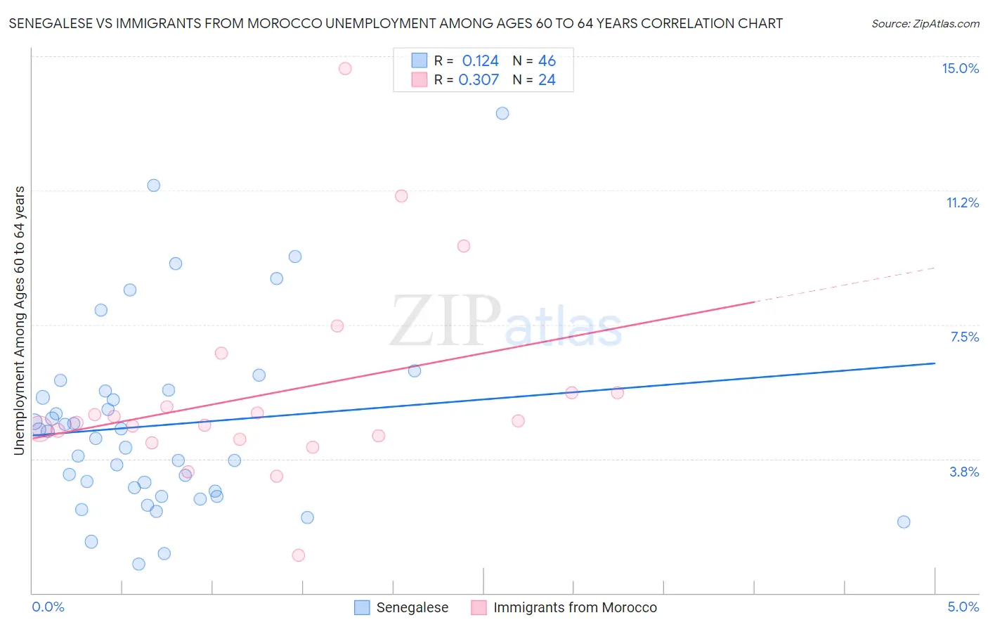 Senegalese vs Immigrants from Morocco Unemployment Among Ages 60 to 64 years