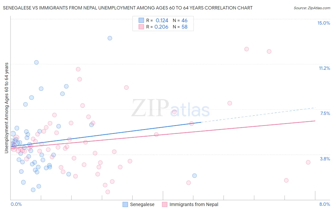 Senegalese vs Immigrants from Nepal Unemployment Among Ages 60 to 64 years