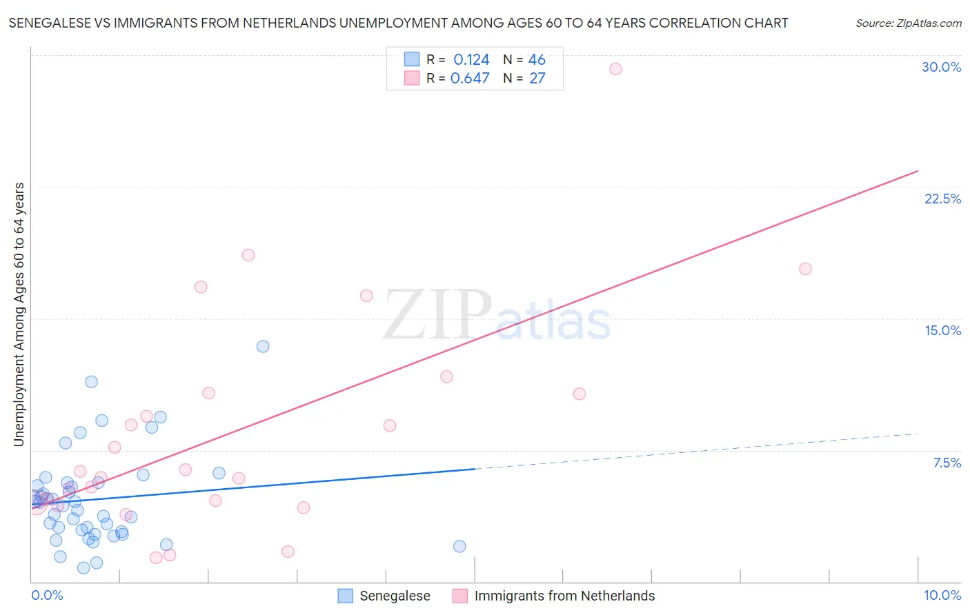 Senegalese vs Immigrants from Netherlands Unemployment Among Ages 60 to 64 years