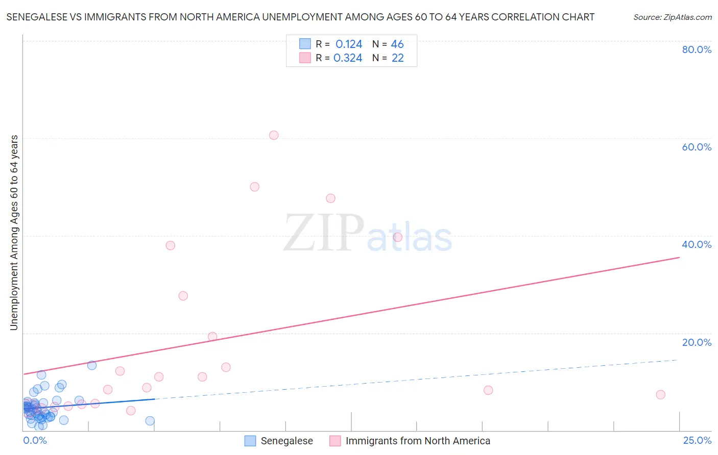 Senegalese vs Immigrants from North America Unemployment Among Ages 60 to 64 years