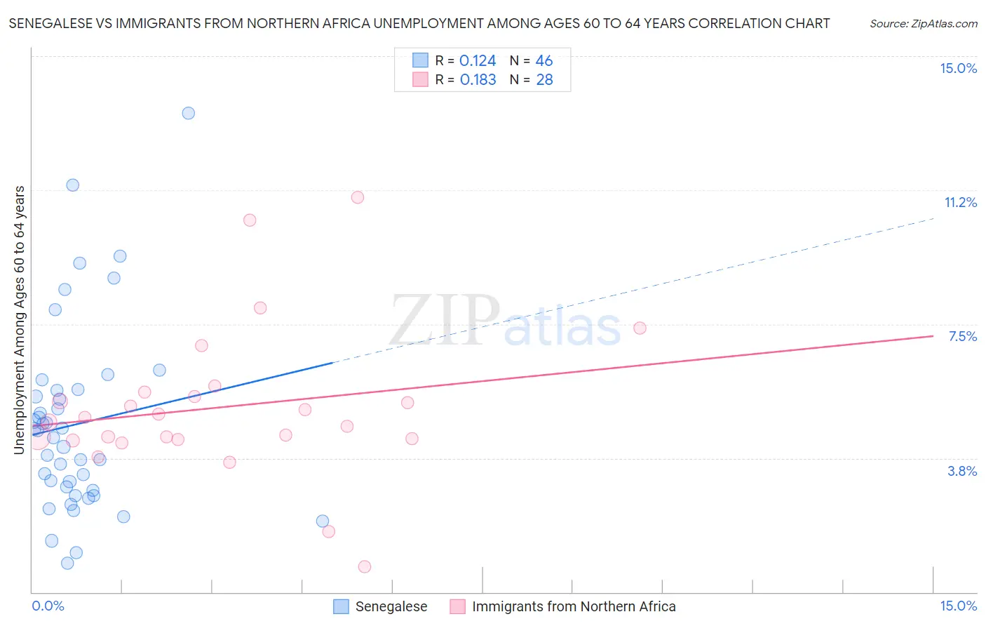 Senegalese vs Immigrants from Northern Africa Unemployment Among Ages 60 to 64 years