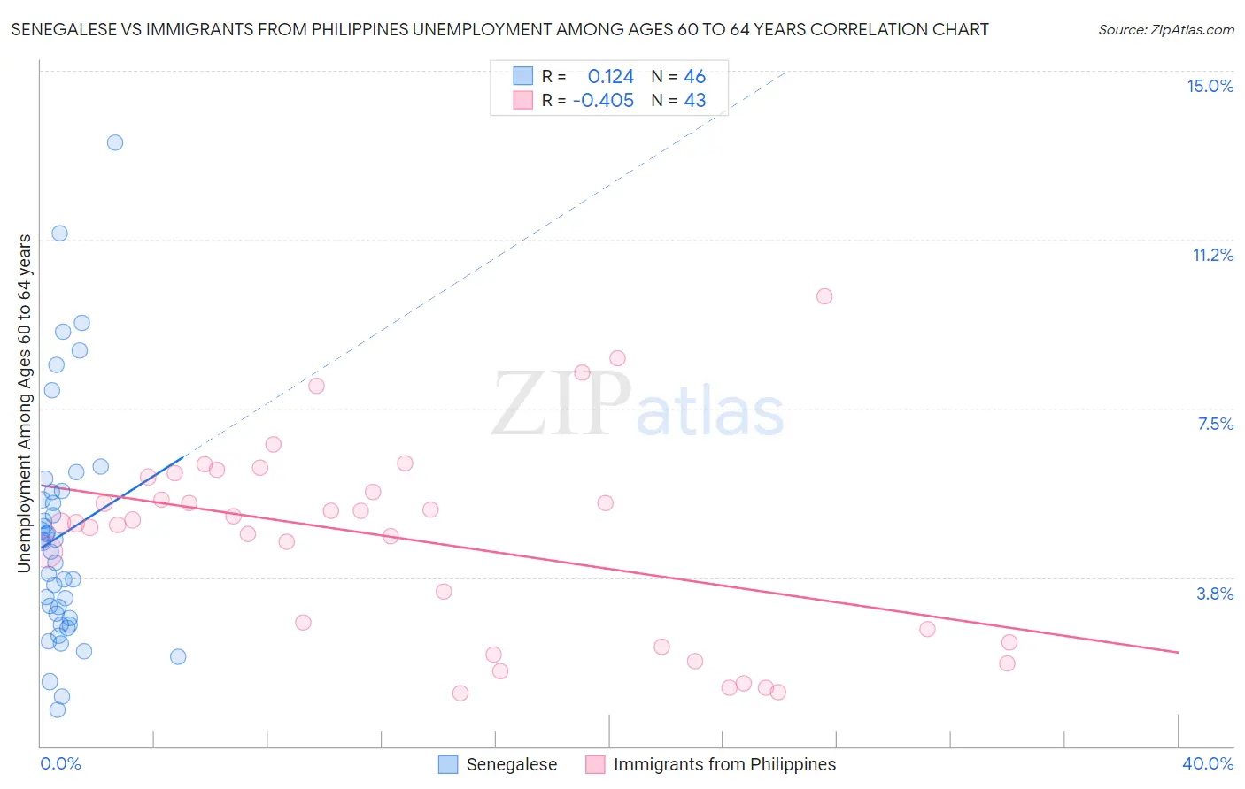 Senegalese vs Immigrants from Philippines Unemployment Among Ages 60 to 64 years