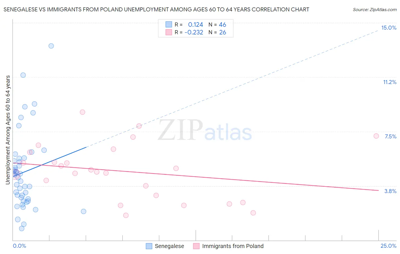 Senegalese vs Immigrants from Poland Unemployment Among Ages 60 to 64 years